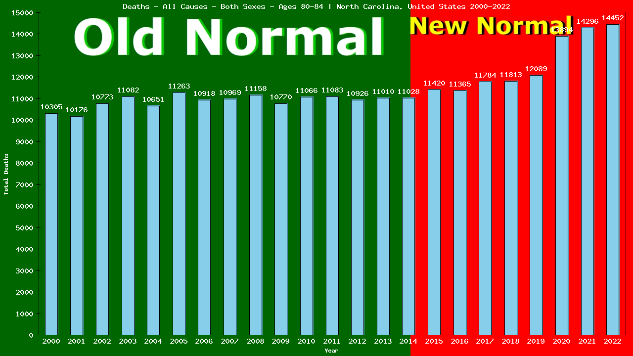 Graph showing Deaths - All Causes - Elderly Men And Women - Aged 80-84 | North Carolina, United-states